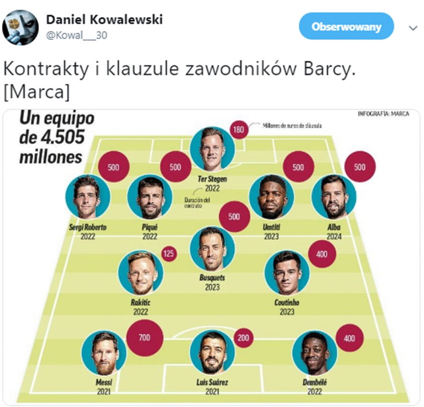 Długość kontraktów i klauzule piłkarzy Barcy!